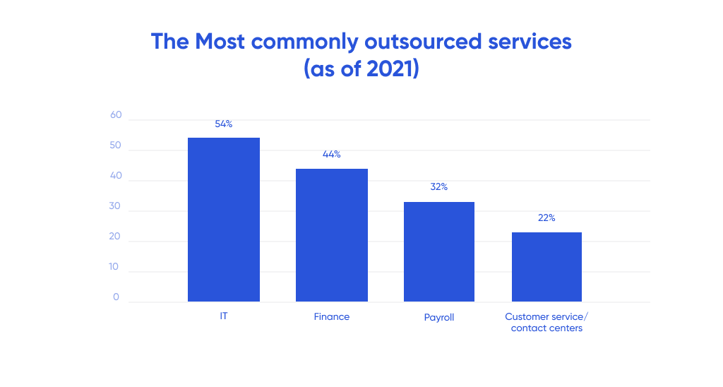 A column chart depicting the most outsourced services